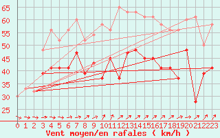 Courbe de la force du vent pour Bealach Na Ba No2