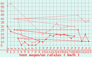 Courbe de la force du vent pour Waldmunchen