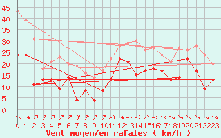 Courbe de la force du vent pour Pointe de Socoa (64)