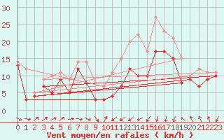 Courbe de la force du vent pour Weinbiet