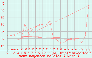 Courbe de la force du vent pour Hvide Sande