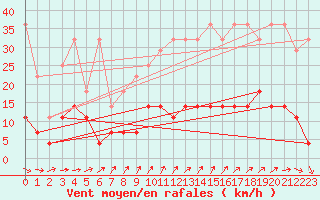 Courbe de la force du vent pour Kaisersbach-Cronhuette