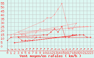 Courbe de la force du vent pour Varkaus Kosulanniemi