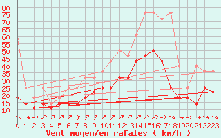 Courbe de la force du vent pour Wilhelminadorp Aws