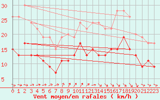 Courbe de la force du vent pour Le Havre - Octeville (76)