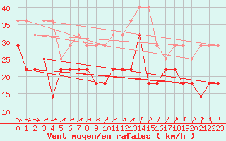 Courbe de la force du vent pour Torsvag Fyr