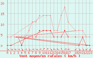 Courbe de la force du vent pour Ratece