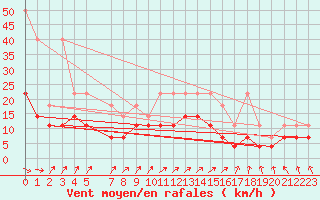 Courbe de la force du vent pour Sint Katelijne-waver (Be)