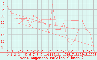 Courbe de la force du vent pour Mascara-Ghriss