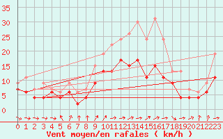 Courbe de la force du vent pour Saint-Quentin (02)