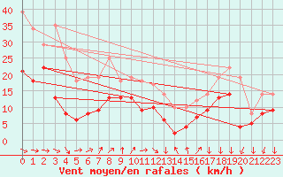 Courbe de la force du vent pour Wunsiedel Schonbrun