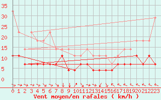 Courbe de la force du vent pour Bad Marienberg