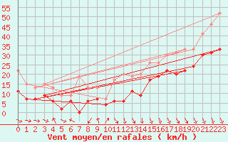 Courbe de la force du vent pour Lyon - Saint-Exupry (69)