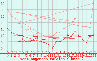 Courbe de la force du vent pour Waltenheim-sur-Zorn (67)