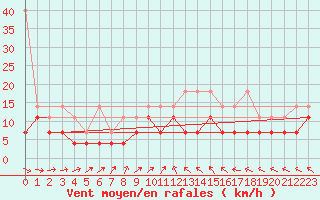 Courbe de la force du vent pour Herwijnen Aws