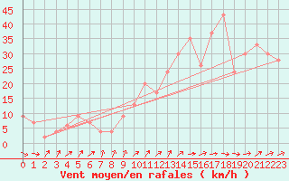 Courbe de la force du vent pour Leon / Virgen Del Camino