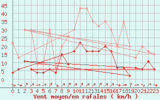 Courbe de la force du vent pour Nyon-Changins (Sw)