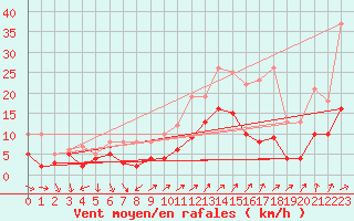 Courbe de la force du vent pour Braunlage