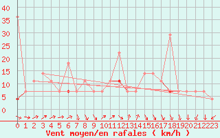 Courbe de la force du vent pour Reipa