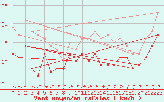 Courbe de la force du vent pour Chlons-en-Champagne (51)