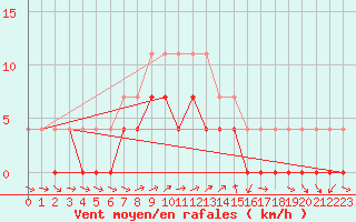 Courbe de la force du vent pour Ratece