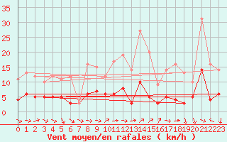 Courbe de la force du vent pour Cessy (01)