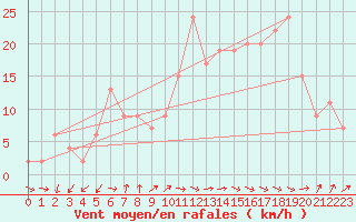 Courbe de la force du vent pour Lerida (Esp)