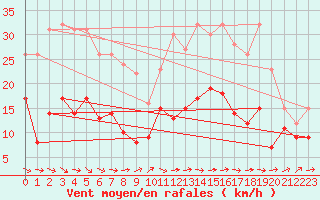 Courbe de la force du vent pour Sibiril (29)