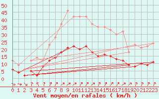 Courbe de la force du vent pour Schauenburg-Elgershausen