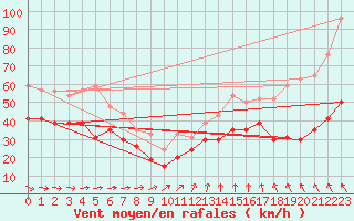 Courbe de la force du vent pour Ouessant (29)