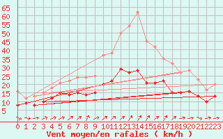 Courbe de la force du vent pour Orly (91)