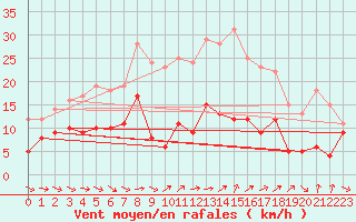 Courbe de la force du vent pour Wiesenburg