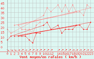 Courbe de la force du vent pour Lisboa / Geof