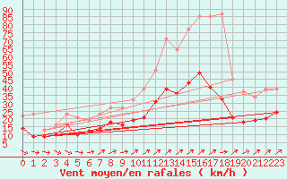 Courbe de la force du vent pour Septsarges (55)