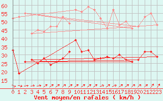 Courbe de la force du vent pour Feuchtwangen-Heilbronn