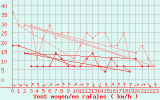 Courbe de la force du vent pour Lahr (All)