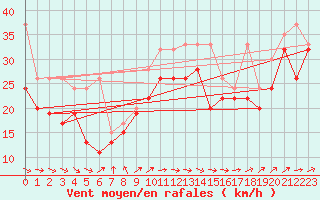 Courbe de la force du vent pour La Dle (Sw)