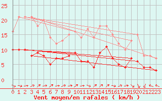Courbe de la force du vent pour Belfort-Dorans (90)
