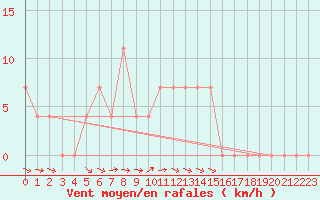 Courbe de la force du vent pour Lunz