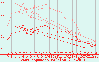 Courbe de la force du vent pour Muehlacker