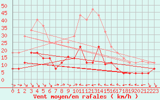 Courbe de la force du vent pour Mlaga, Puerto