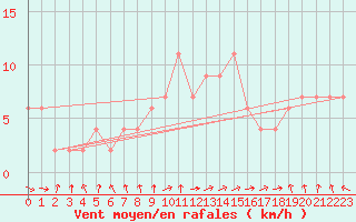 Courbe de la force du vent pour Albemarle