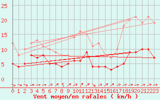 Courbe de la force du vent pour Carlsfeld