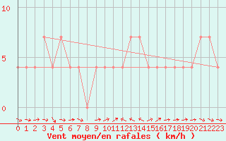 Courbe de la force du vent pour Weitensfeld