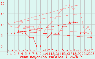 Courbe de la force du vent pour Niort (79)