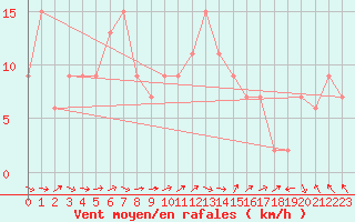 Courbe de la force du vent pour Spadeadam