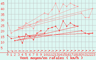 Courbe de la force du vent pour Wunsiedel Schonbrun