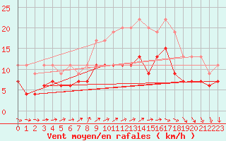 Courbe de la force du vent pour Brest (29)