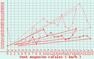 Courbe de la force du vent pour Plymouth (UK)