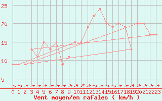 Courbe de la force du vent pour Nottingham Weather Centre